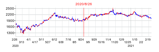 2020年8月26日 16:01前後のの株価チャート